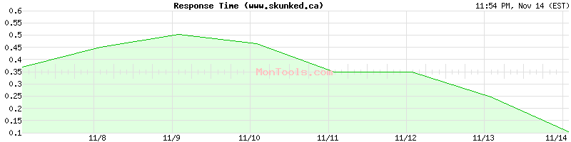 www.skunked.ca Slow or Fast