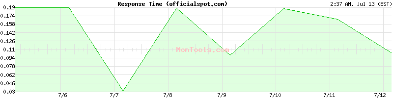 officialspot.com Slow or Fast