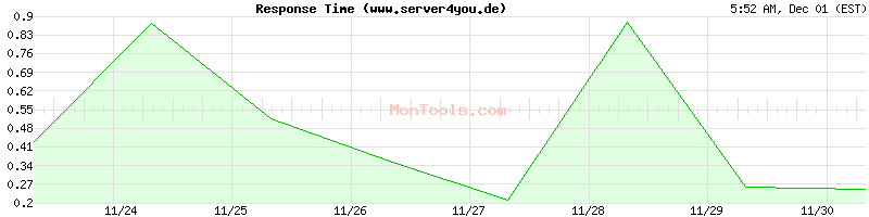 www.server4you.de Slow or Fast