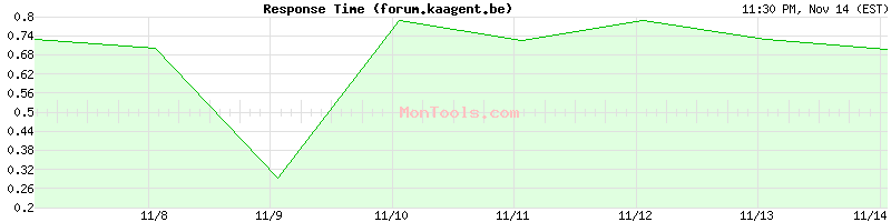 forum.kaagent.be Slow or Fast