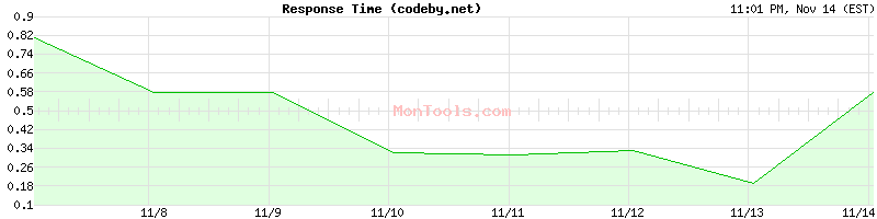 codeby.net Slow or Fast