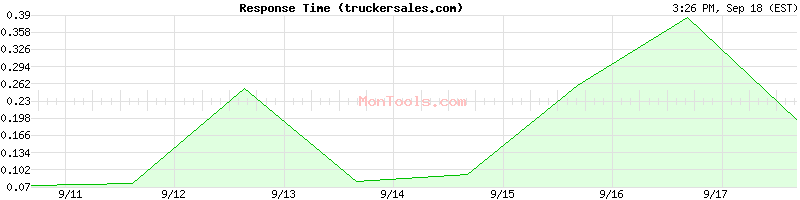 truckersales.com Slow or Fast