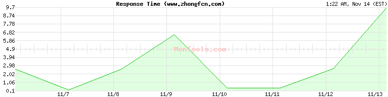 www.zhongfcn.com Slow or Fast