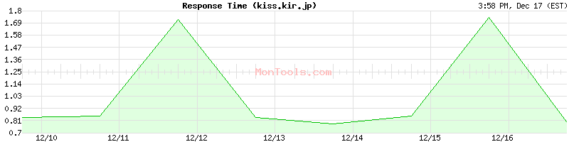 kiss.kir.jp Slow or Fast