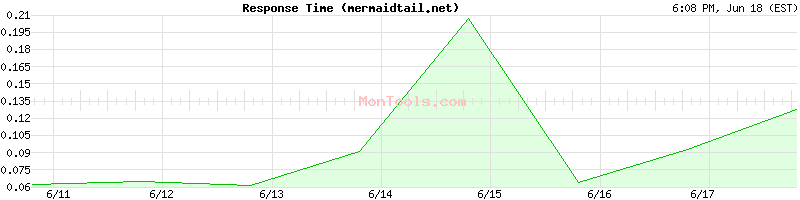 mermaidtail.net Slow or Fast