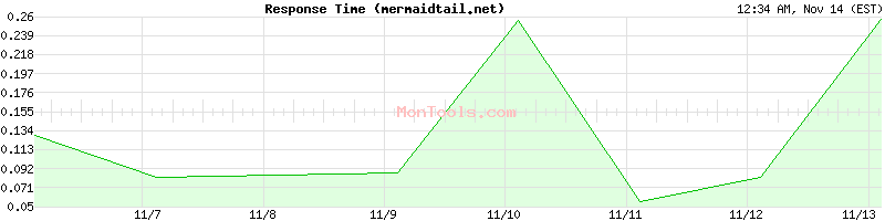 mermaidtail.net Slow or Fast