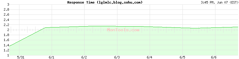 lglmlc.blog.sohu.com Slow or Fast