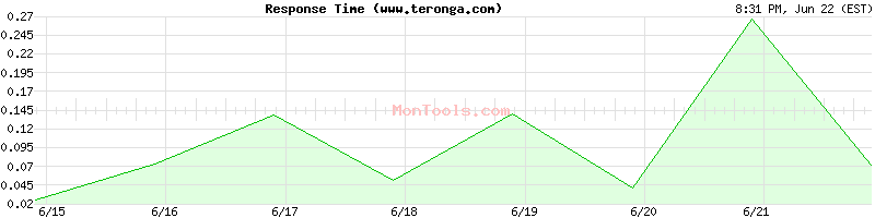 www.teronga.com Slow or Fast
