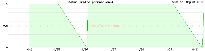 rafaelperrone.com Up or Down