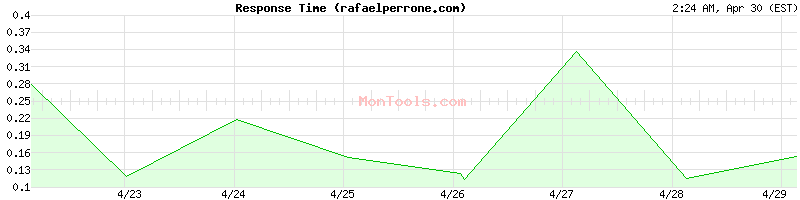 rafaelperrone.com Slow or Fast