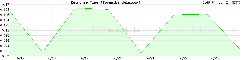 forum.bandmix.com Slow or Fast