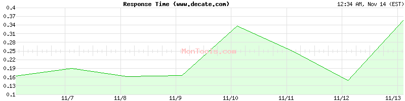 www.decate.com Slow or Fast