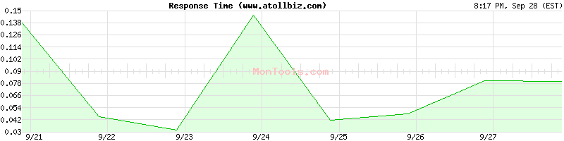 www.atollbiz.com Slow or Fast