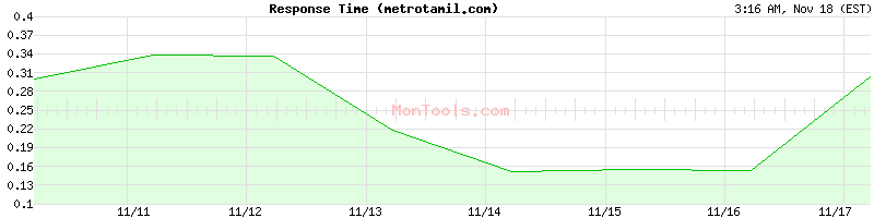 metrotamil.com Slow or Fast