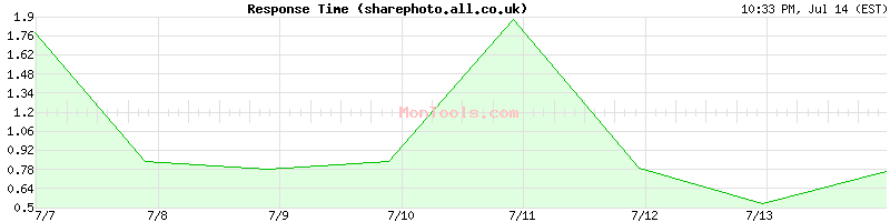 sharephoto.all.co.uk Slow or Fast