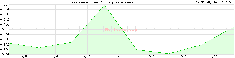 coreyrobin.com Slow or Fast