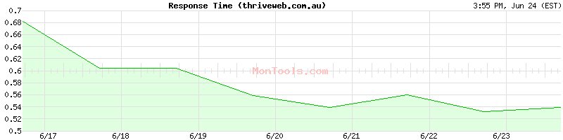 thriveweb.com.au Slow or Fast