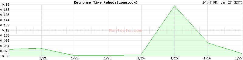 whodatzone.com Slow or Fast