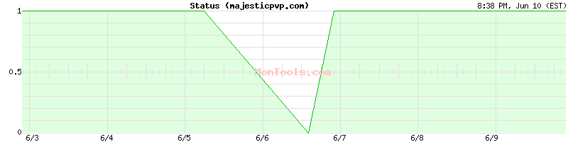 majesticpvp.com Up or Down