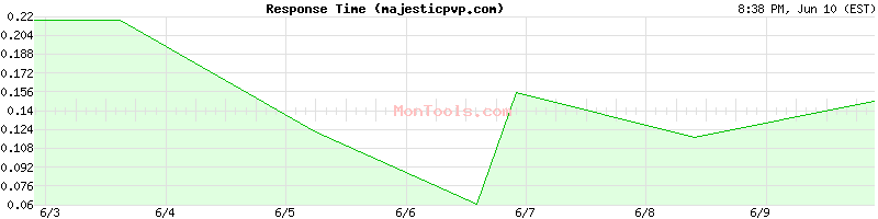 majesticpvp.com Slow or Fast