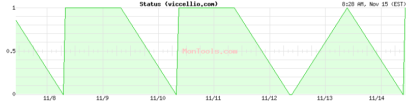 viccellio.com Up or Down