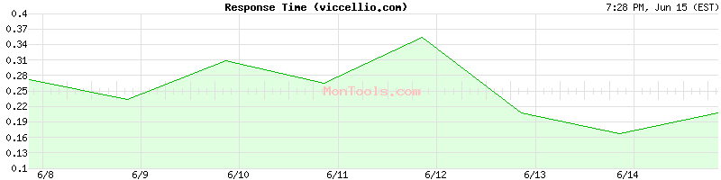viccellio.com Slow or Fast