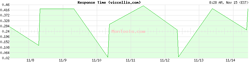 viccellio.com Slow or Fast