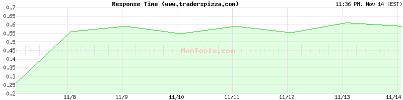 www.traderspizza.com Slow or Fast