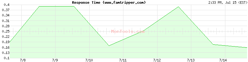 www.famtripper.com Slow or Fast
