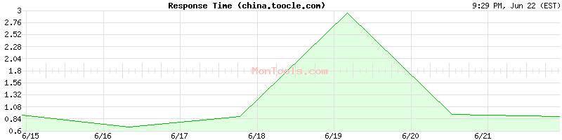china.toocle.com Slow or Fast