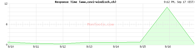www.cevi-windisch.ch Slow or Fast