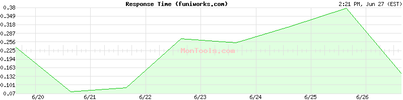funiworks.com Slow or Fast