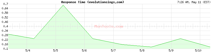 evolutionsings.com Slow or Fast