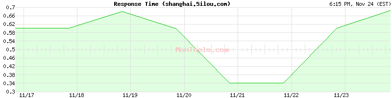 shanghai.5ilou.com Slow or Fast