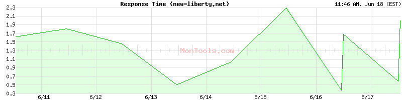 new-liberty.net Slow or Fast