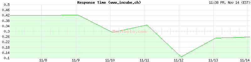 www.incube.ch Slow or Fast