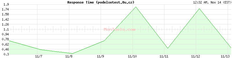 podelsetest.8u.cz Slow or Fast