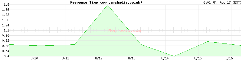 www.archadia.co.uk Slow or Fast