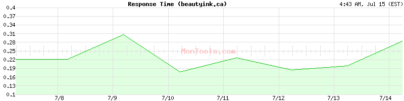 beautyink.ca Slow or Fast