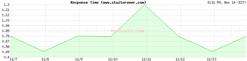 www.stuiterveer.com Slow or Fast