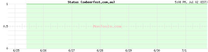 swbeerfest.com.au Up or Down
