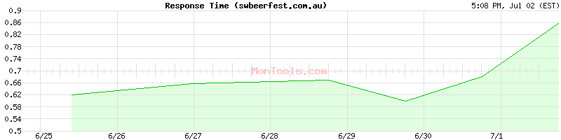 swbeerfest.com.au Slow or Fast