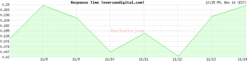 eversondigital.com Slow or Fast