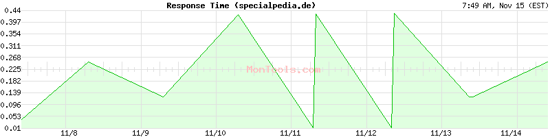 specialpedia.de Slow or Fast