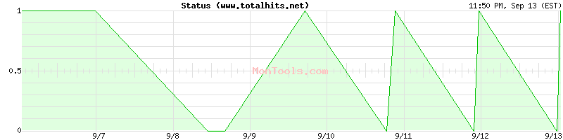 www.totalhits.net Up or Down
