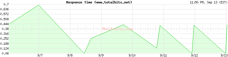 www.totalhits.net Slow or Fast
