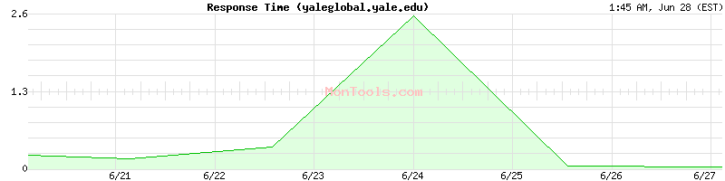yaleglobal.yale.edu Slow or Fast