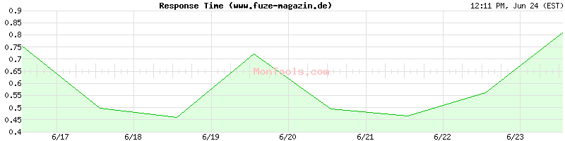 www.fuze-magazin.de Slow or Fast