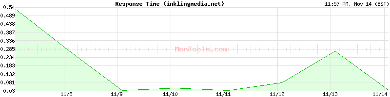 inklingmedia.net Slow or Fast