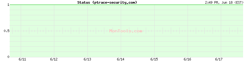 ptrace-security.com Up or Down